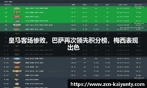 皇马客场惨败，巴萨再次领先积分榜，梅西表现出色